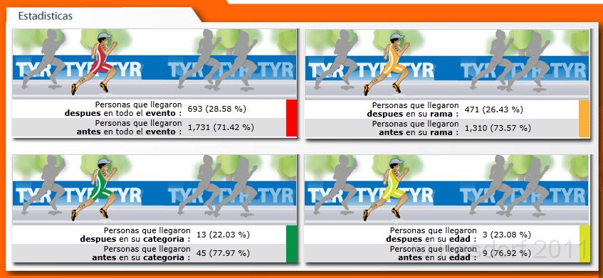 2011 Queretaro MX Half Marathon 495.jpg - The 2011 Queretaro Marathon on October 9. I was in town and was able to run the 21K, or 13.1 mile half marathon. The web site has an interesting method of presentation of the results.